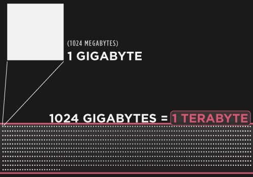 Tamaños de memoria de ordenador terabyte explicados