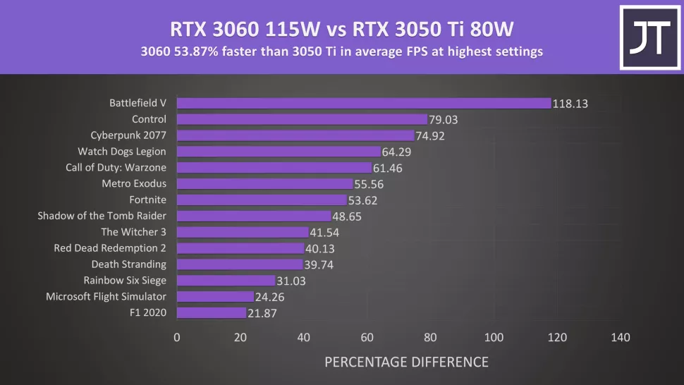 NVIDIA RTX 3050 Ti Mobile funciona bastante mal Modelo de