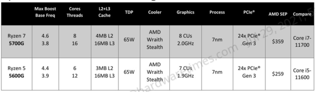 1628167878 303 Revision de AMD Ryzen 5 5600G Cezanne llega al mercado