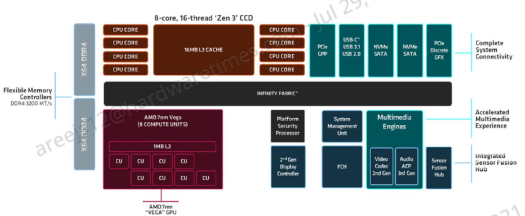 1628167878 758 Revision de AMD Ryzen 5 5600G Cezanne llega al mercado