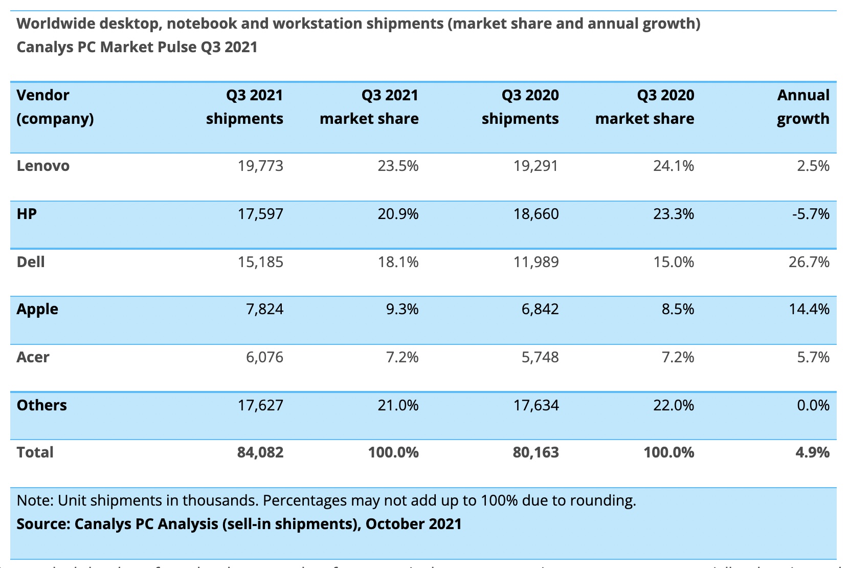 1634535597 918 Dell y Apple lideraran el crecimiento del mercado mundial de