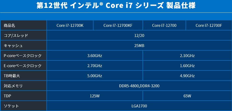 1636773691 137 Intel Core i7 12700 12700F Core i5 12600 12400F Core i9 12900 12900F