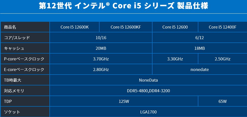 1636773692 264 Intel Core i7 12700 12700F Core i5 12600 12400F Core i9 12900 12900F