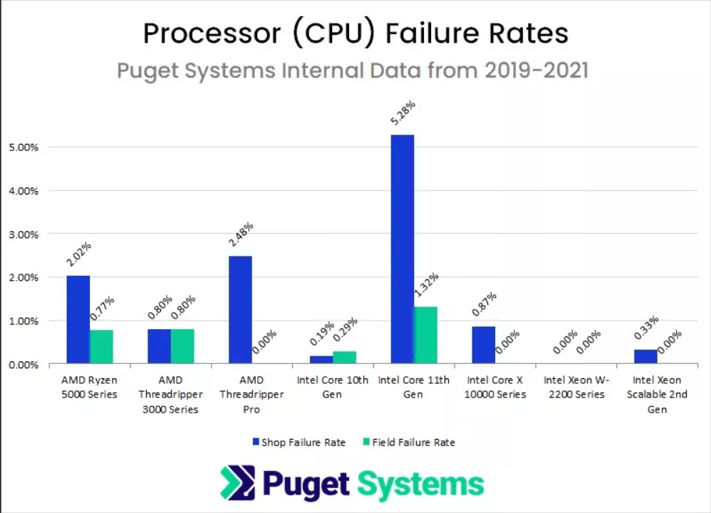 Las CPU de 11a generacion de Intel tuvieron las tasas