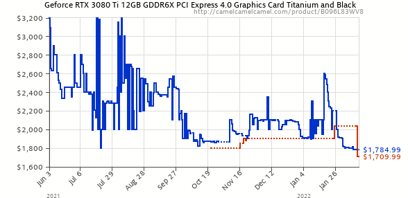 1644873669 350 ¿Cuando volveran a la normalidad los precios de GPU Las