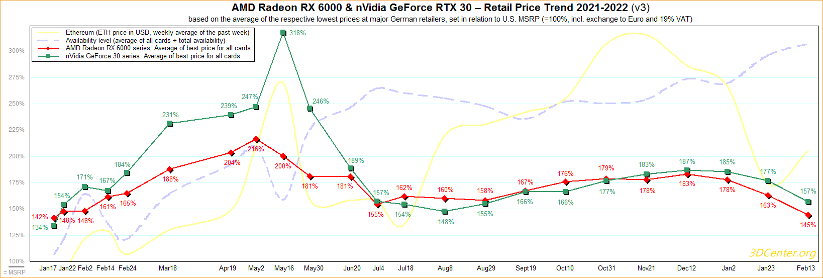 ¿Cuando volveran a la normalidad los precios de GPU Las