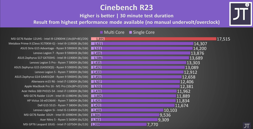 ¿El Core i9 12900HK de Intel pierde frente al AMD Ryzen